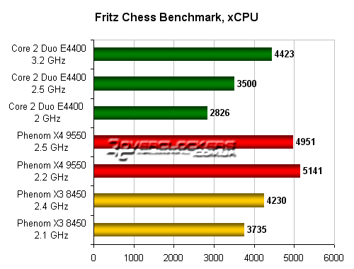 Какие видеокарты лучше всего подойдут к Phenom 9550