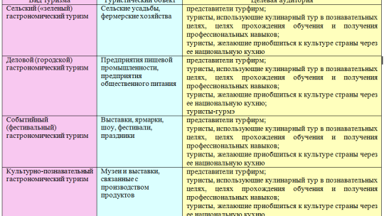 Проблемы и перспективы развития гастрономического туризма в России
